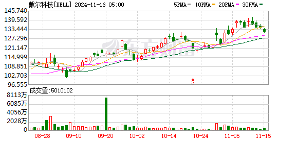 股资 美股基本平开 戴尔涨超31%